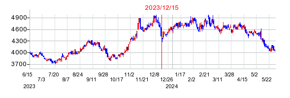 2023年12月15日 15:01前後のの株価チャート